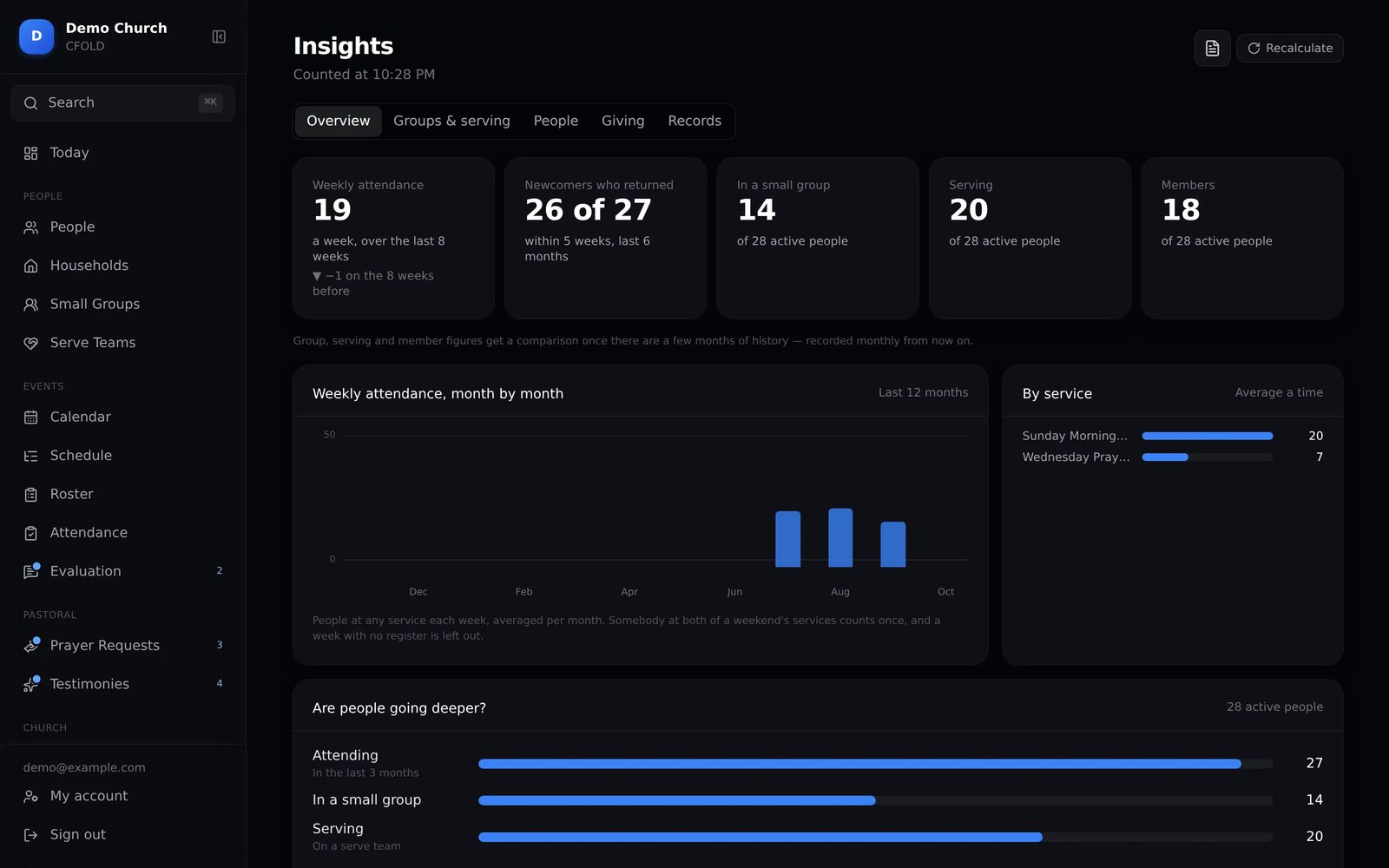 CFOLD insights page with attendance trends and newcomer retention